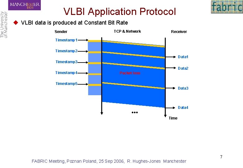 VLBI Application Protocol u VLBI data is produced at Constant Bit Rate Sender TCP