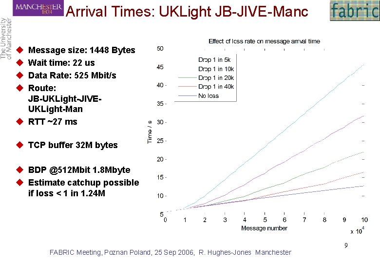 Arrival Times: UKLight JB-JIVE-Manc u u Message size: 1448 Bytes Wait time: 22 us