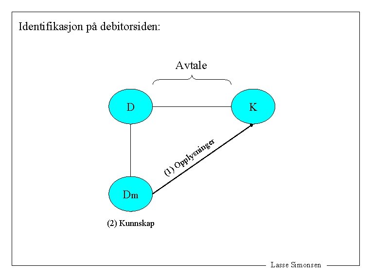 Identifikasjon på debitorsiden: Avtale D K er g in (1) sn y l pp