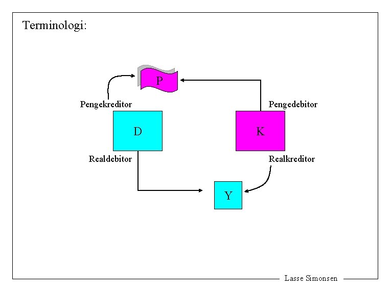 Terminologi: P Pengekreditor Pengedebitor D K Realdebitor Realkreditor Y Lasse Simonsen 