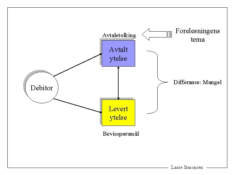 Avtaletolking Forelesningens tema Avtalt ytelse Differanse: Mangel Debitor Levert ytelse Bevisspørsmål Lasse Simonsen 
