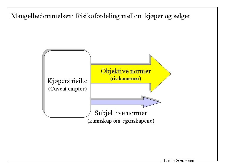 Mangelbedømmelsen: Risikofordeling mellom kjøper og selger Objektive normer Kjøpers risiko (risikonormer) (Caveat emptor) Subjektive