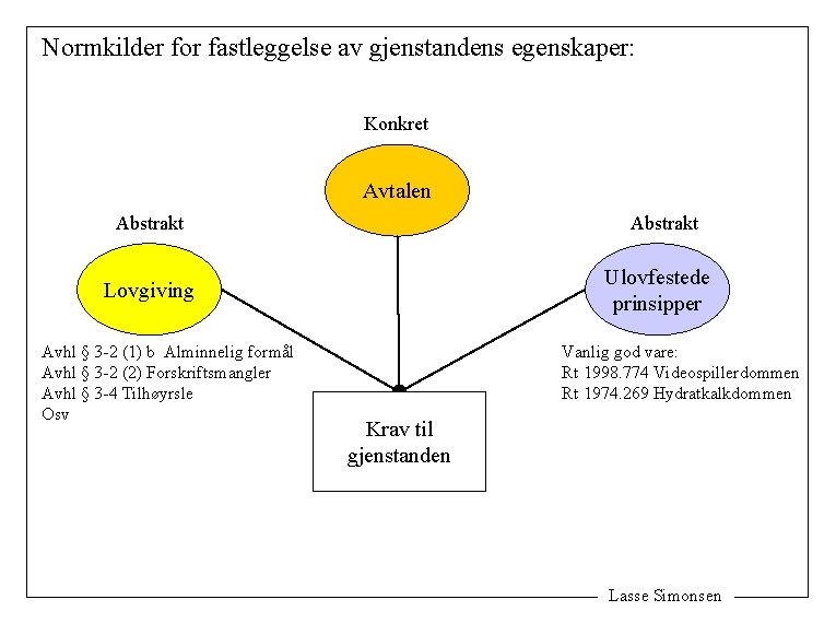 Normkilder for fastleggelse av gjenstandens egenskaper: Konkret Avtalen Abstrakt Ulovfestede prinsipper Lovgiving Avhl §