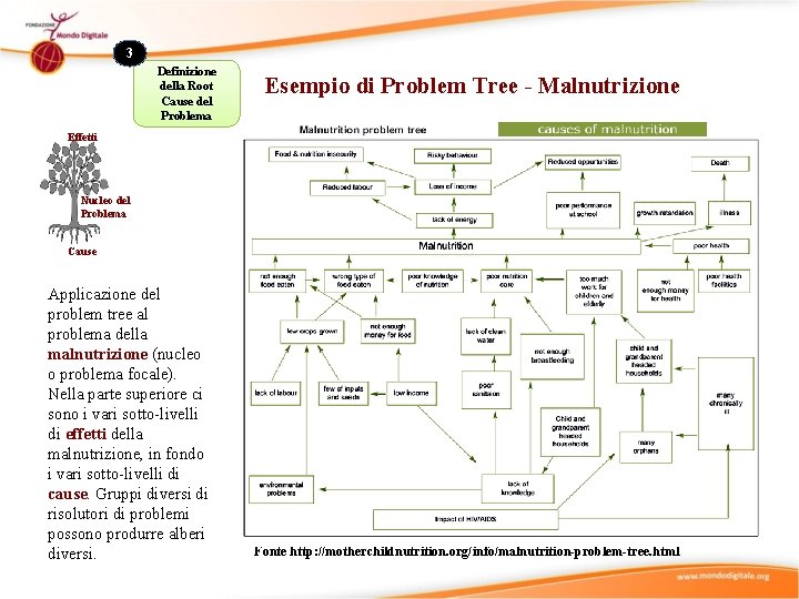 3 Definizione della Root Cause del Problema Esempio di Problem Tree - Malnutrizione Effetti
