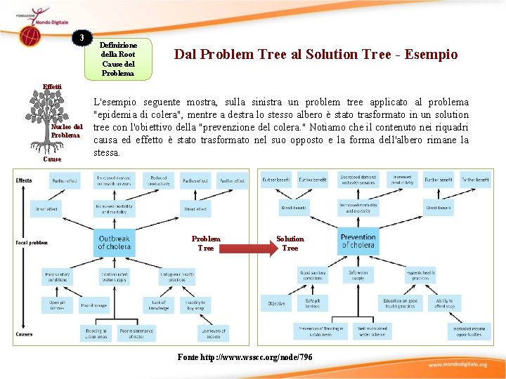3 Definizione della Root Cause del Problema Dal Problem Tree al Solution Tree -