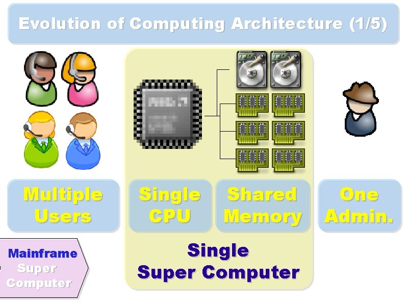 Evolution of Computing Architecture (1/5) Multiple Users Mainframe Super Computer Single CPU Shared Memory