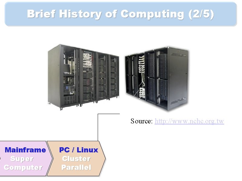 Brief History of Computing (2/5) Source: http: //www. nchc. org. tw Mainframe Super Computer