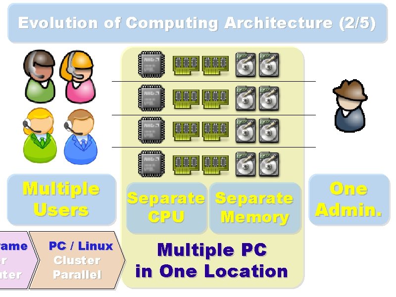 Evolution of Computing Architecture (2/5) Multiple Users rame er uter PC / Linux Cluster