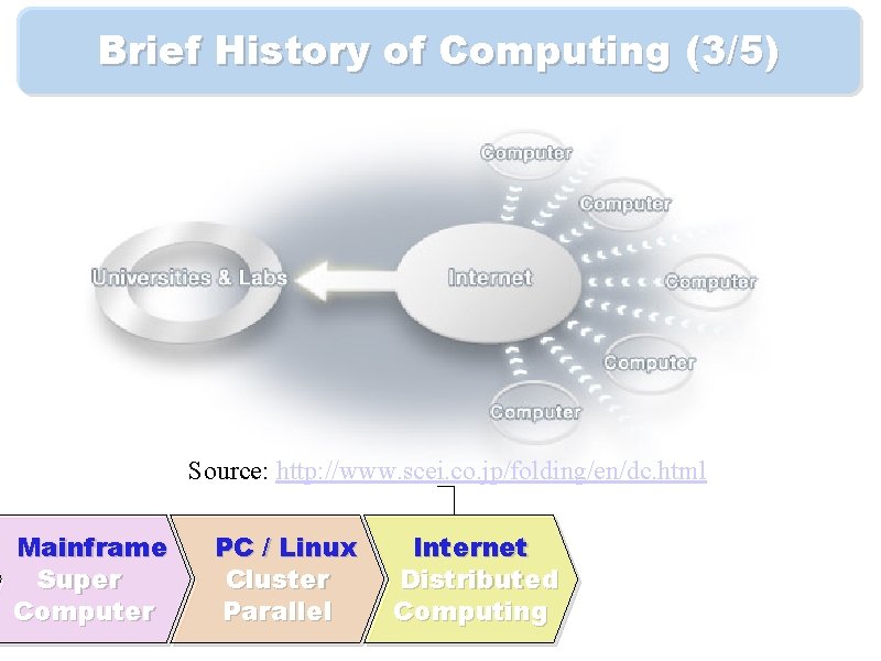 Brief History of Computing (3/5) Source: http: //www. scei. co. jp/folding/en/dc. html Mainframe Super