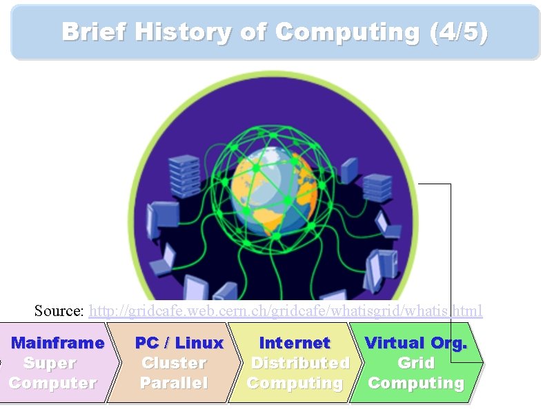 Brief History of Computing (4/5) Source: http: //gridcafe. web. cern. ch/gridcafe/whatisgrid/whatis. html Mainframe Super