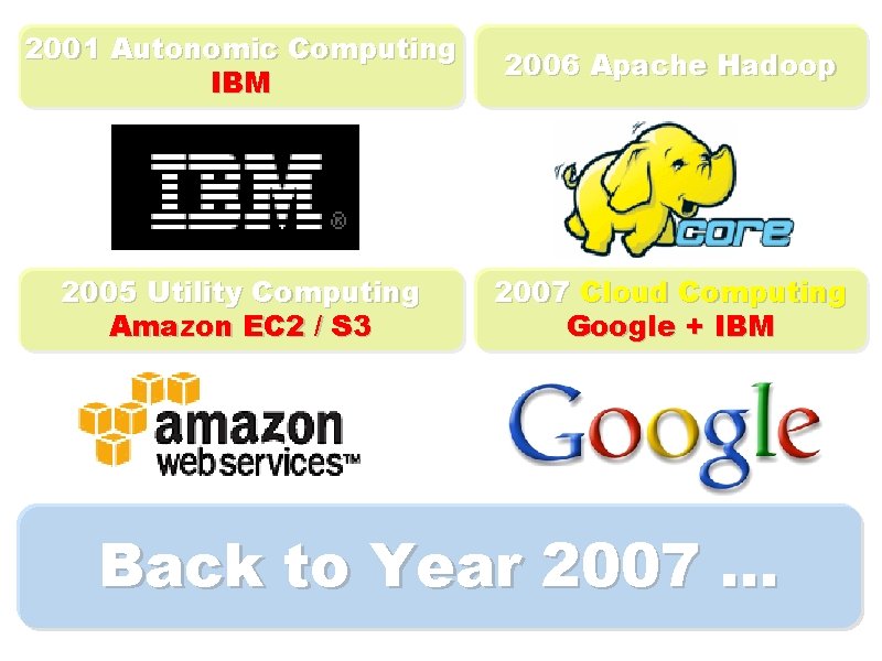 2001 Autonomic Computing IBM 2006 Apache Hadoop 2005 Utility Computing Amazon EC 2 /