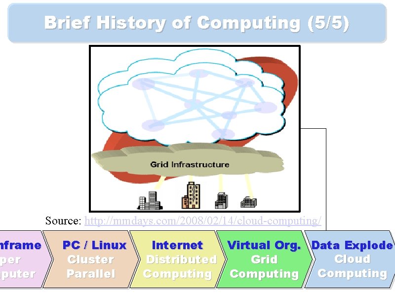 nframe per uper mputer Brief History of Computing (5/5) Source: http: //mmdays. com/2008/02/14/cloud-computing/ PC