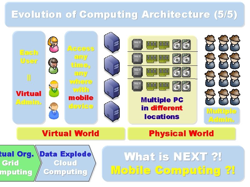 Evolution of Computing Architecture (5/5) Each User || Virtual Admin. Access any time, any