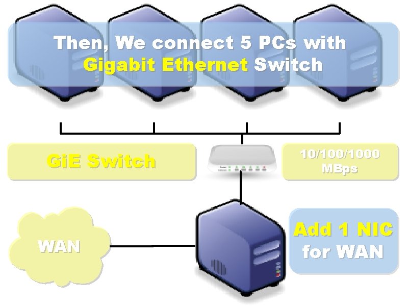 Then, We connect 5 PCs with Gigabit Ethernet Switch Gi. E Switch WAN 10/1000