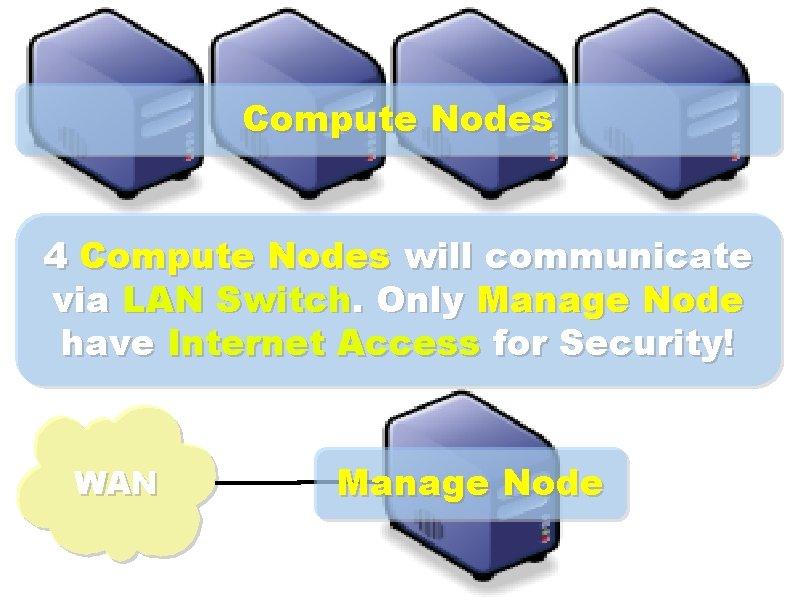 Compute Nodes 4 Compute Nodes will communicate via LAN Switch. Only Manage Node have