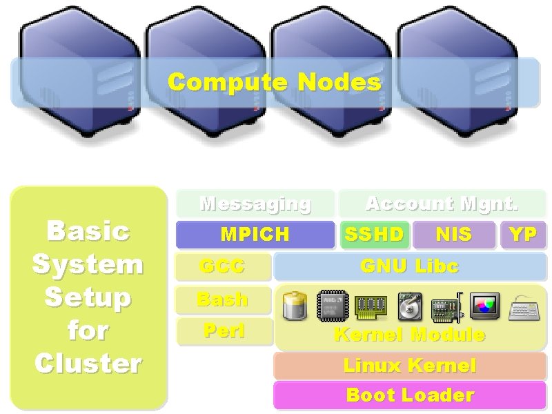 Compute Nodes Basic System Setup for Cluster Messaging MPICH GCC Account Mgnt. SSHD NIS
