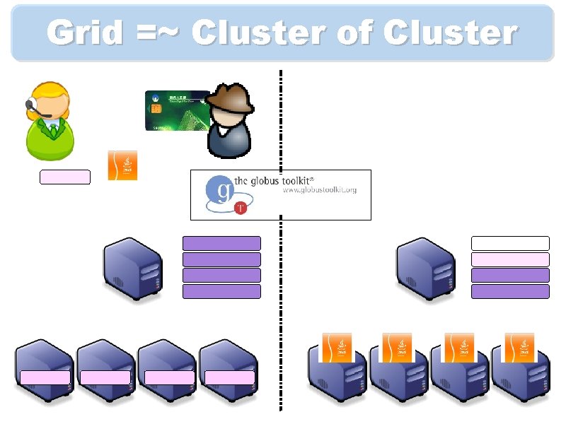 Grid =~ Cluster of Cluster 