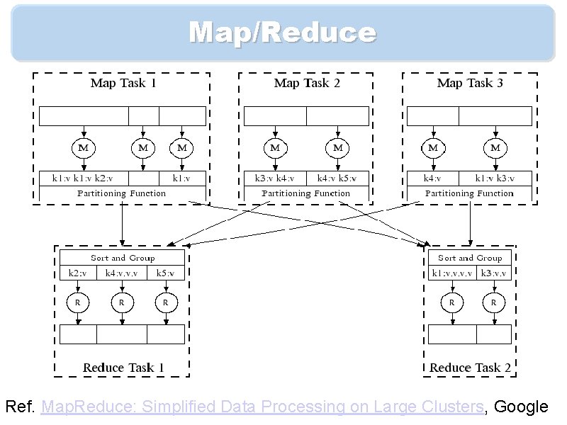 Map/Reduce Ref. Map. Reduce: Simplified Data Processing on Large Clusters, Google 