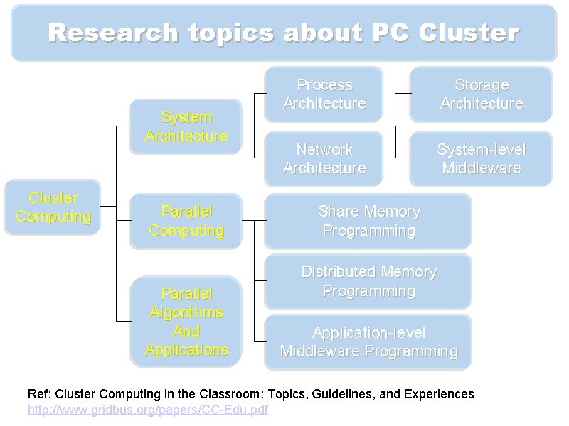 Research topics about PC Cluster System Architecture Cluster Computing Parallel Algorithms And Applications Process