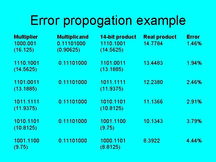 Error propogation example Multiplier 1000. 001 (16. 125) Multiplicand 0. 11101000 (0. 90625) 14