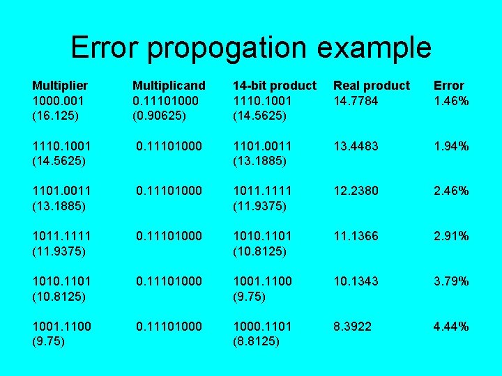 Error propogation example Multiplier 1000. 001 (16. 125) Multiplicand 0. 11101000 (0. 90625) 14 Error propogation example Multiplier 1000. 001 (16. 125) Multiplicand 0. 11101000 (0. 90625) 14