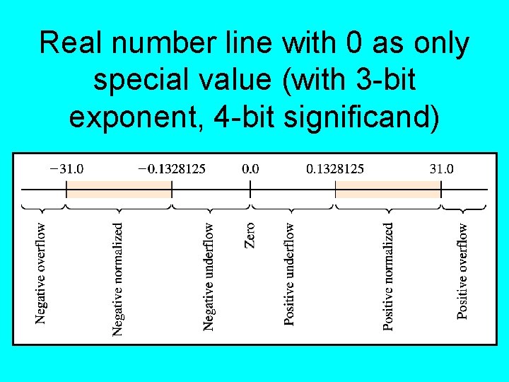 Real number line with 0 as only special value (with 3 -bit exponent, 4