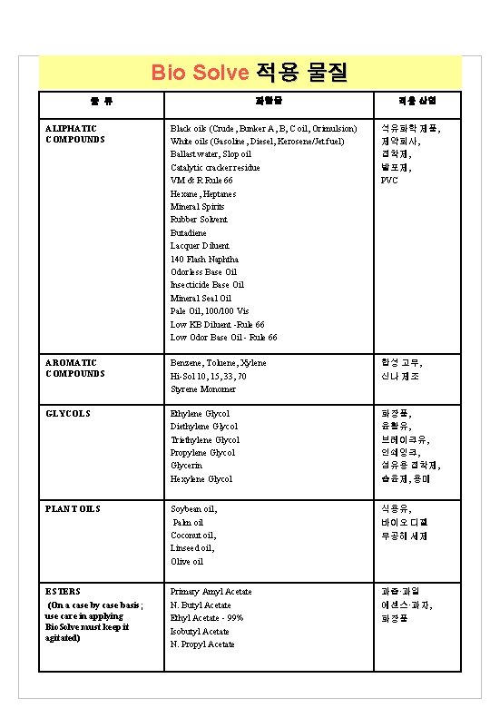 Bio Solve 적용 물질 종 류 화합물 적용 산업 ALIPHATIC COMPOUNDS Black oils (Crude,