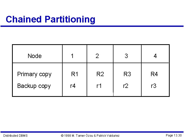 Chained Partitioning Node 1 2 3 4 Primary copy R 1 R 2 R Chained Partitioning Node 1 2 3 4 Primary copy R 1 R 2 R