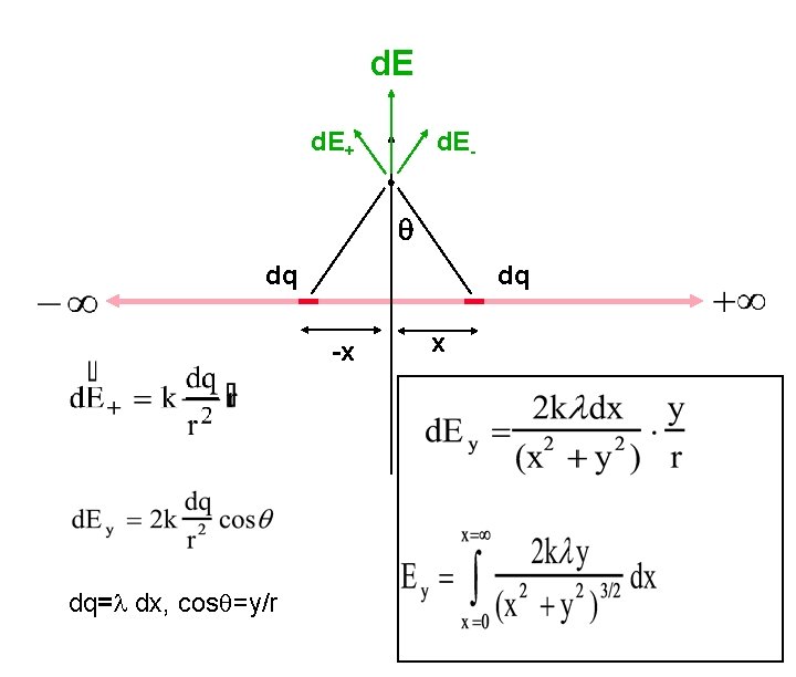 d. E+ d. E- q dq dq -x dq= dx, cosq=y/r x 