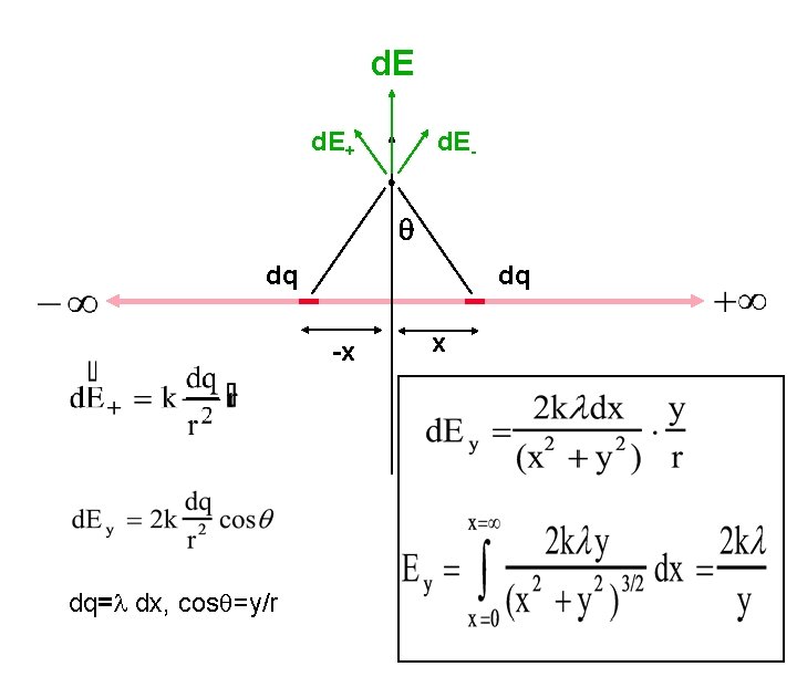 d. E+ d. E- q dq dq -x dq= dx, cosq=y/r x 