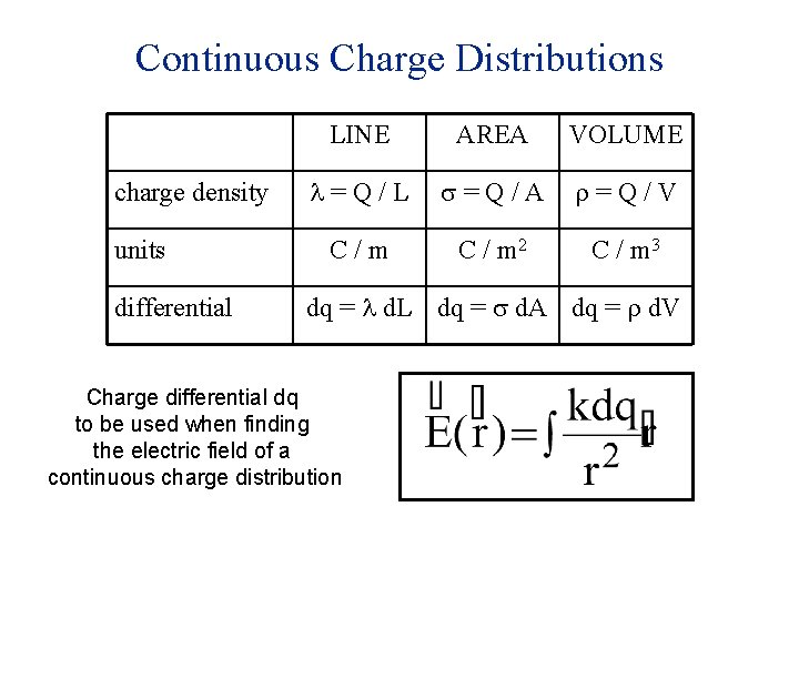 Continuous Charge Distributions charge density units differential LINE AREA VOLUME =Q/L =Q/A =Q/V C/m