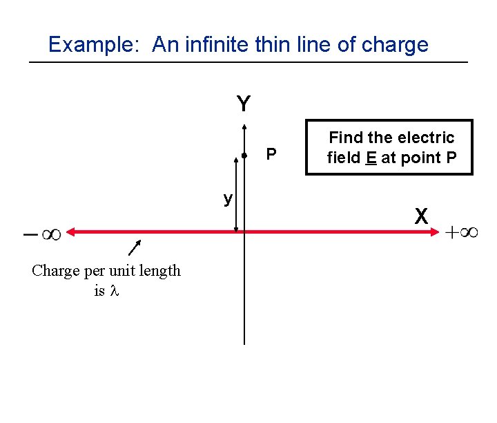 Example: An infinite thin line of charge Y P y Charge per unit length
