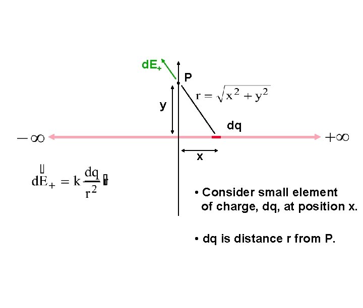 d. E+ P y dq x • Consider small element of charge, dq, at