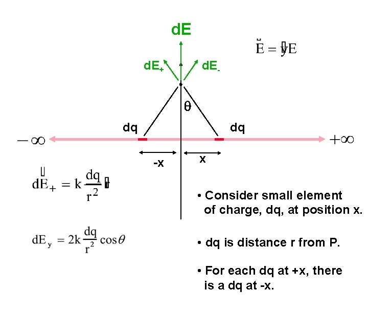 d. E+ d. E- q dq dq -x x • Consider small element of
