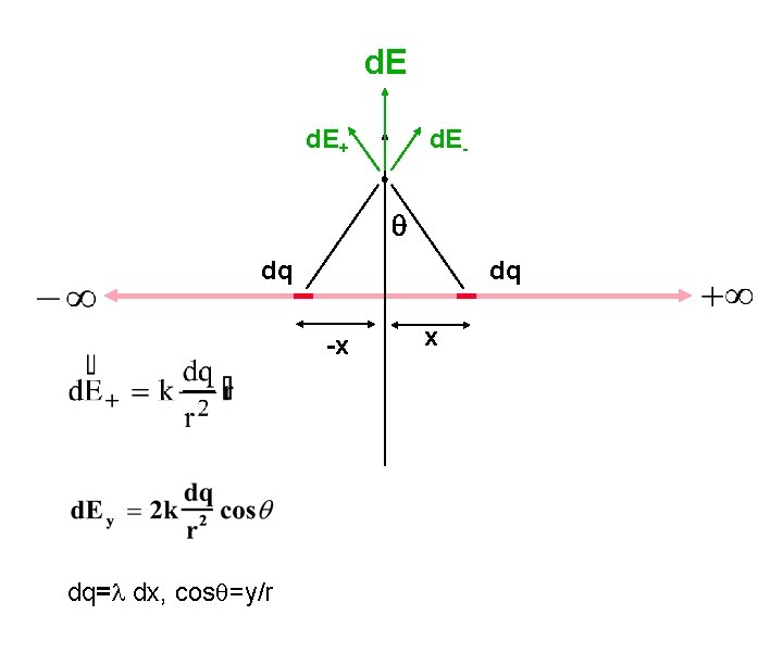 d. E+ d. E- q dq dq -x dq= dx, cosq=y/r x 