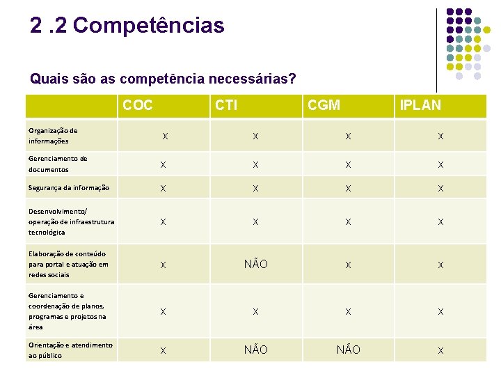 2. 2 Competências Quais são as competência necessárias? COC CTI CGM IPLAN Organização de