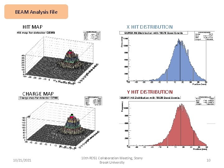 BEAM Analysis File HIT MAP X HIT DISTRIBUTION CHARGE MAP Y HIT DISTRIBUTION 10/21/2021