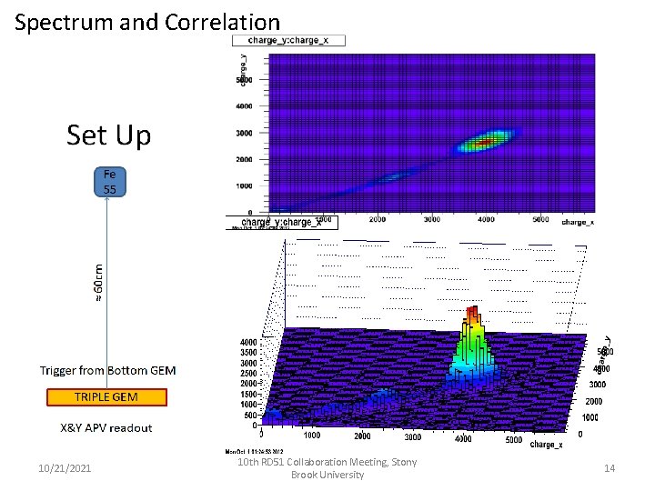 Spectrum and Correlation 10/21/2021 10 th RD 51 Collaboration Meeting, Stony Brook University 14