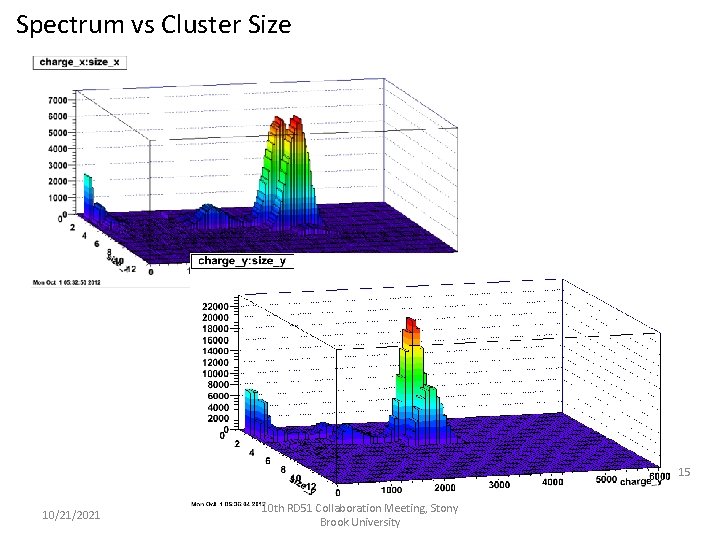 Spectrum vs Cluster Size 15 10/21/2021 10 th RD 51 Collaboration Meeting, Stony Brook