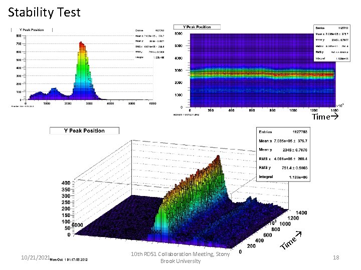 Stability Test Time e 10/21/2021 10 th RD 51 Collaboration Meeting, Stony Brook University