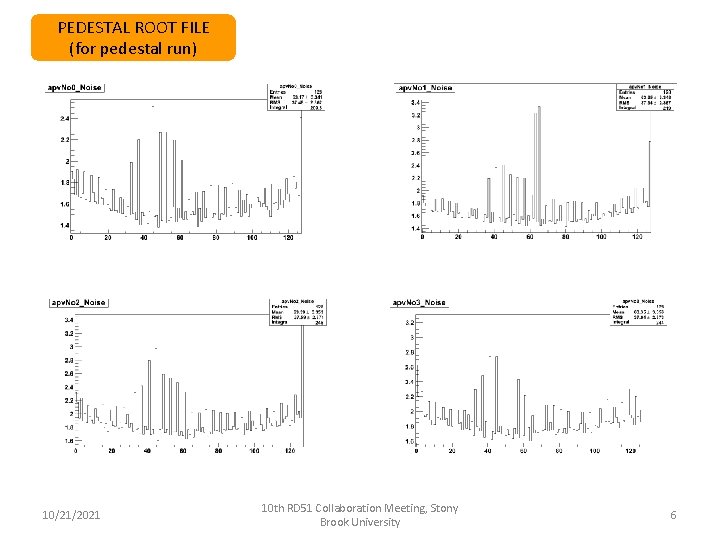 PEDESTAL ROOT FILE (for pedestal run) 10/21/2021 10 th RD 51 Collaboration Meeting, Stony