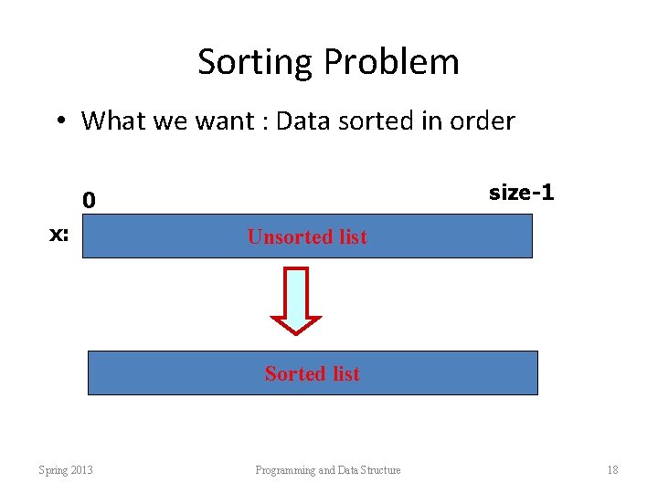Sorting Problem • What we want : Data sorted in order size-1 0 x:
