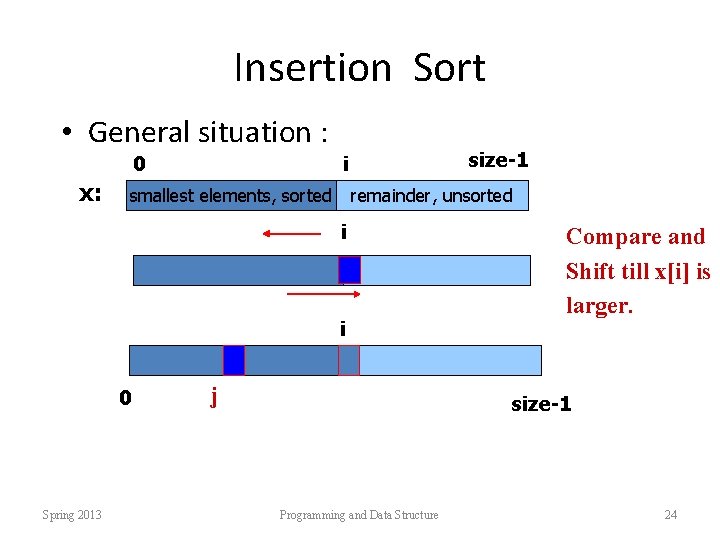 Insertion Sort • General situation : 0 x: size-1 i smallest elements, sorted remainder,