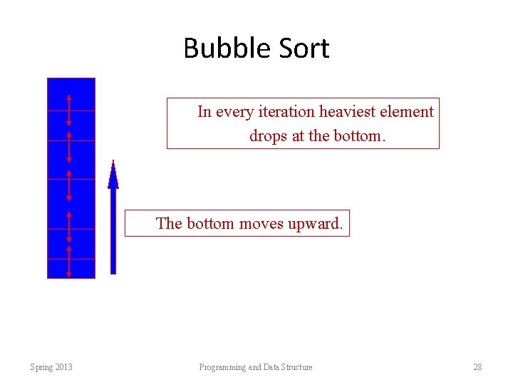 Bubble Sort In every iteration heaviest element drops at the bottom. The bottom moves