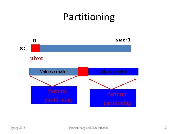 Partitioning size-1 0 x: pivot Values smaller Values greater Perform partitioning Spring 2013 Perform