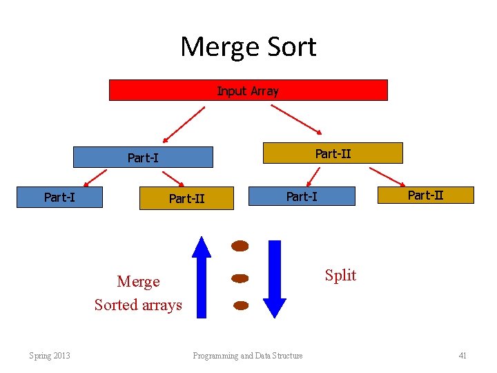 Merge Sort Input Array Part-II Part-II Split Merge Sorted arrays Spring 2013 Part-II Part-I