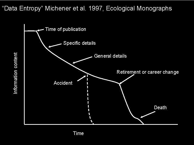 “Data Entropy” Michener et al. 1997, Ecological Monographs Time of publication Information content Specific
