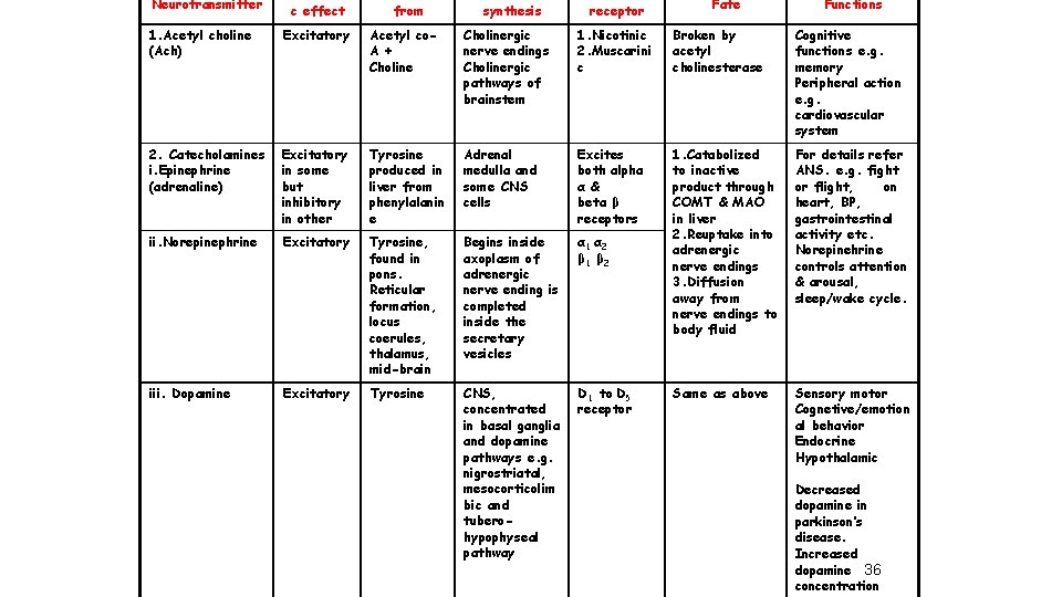 Neurotransmitter c effect from synthesis receptor Fate Functions 1. Acetyl choline (Ach) Excitatory Acetyl