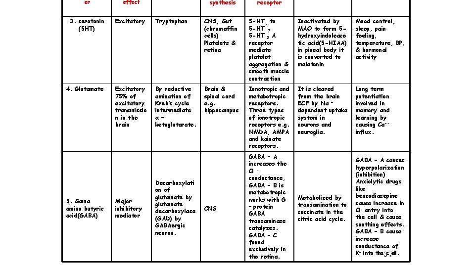synthesis receptor er effect 3. serotonin (5 HT) Excitatory Tryptophan CNS, Gut (chromaffin cells)