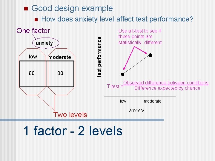 n Good design example n How does anxiety level affect test performance? anxiety low